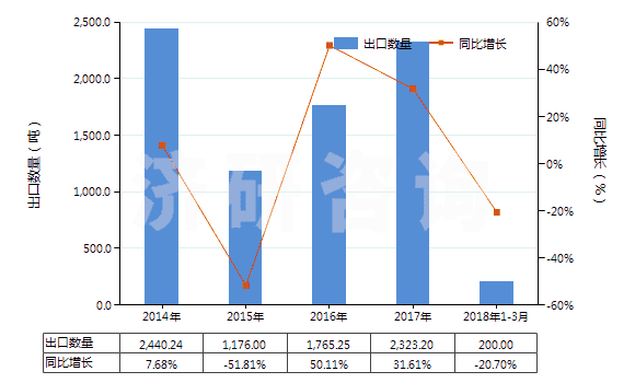 2014-2018年3月中國其他僅含氟和氯的甲烷、乙烷及丙烷的全鹵化物(HS29037720)出口量及增速統(tǒng)計